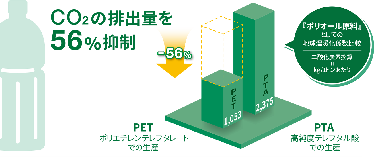 CO2の排出量を56％抑制